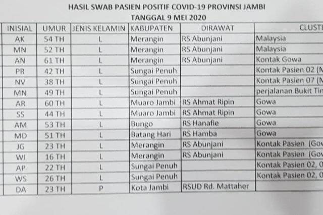 Mengkhawatirkan, Positif Corona Jambi Capai 62 Orang, 5 Kabupaten/Kota Sumbang 15 Kasus Baru