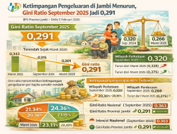 BPS Catat Ketimpangan Pengeluaran di Jambi Menurun, Gini Ratio September 2025 Jadi 0,291