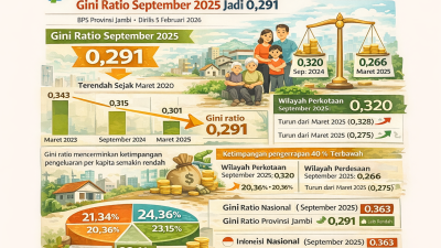 BPS Catat Ketimpangan Pengeluaran di Jambi Menurun, Gini Ratio September 2025 Jadi 0,291