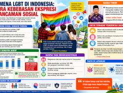Fenomena LGBT Makin Terbuka di Media Sosial, Data HIV di Sumbar Picu Kekhawatiran