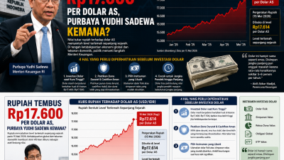 Rupiah Tembus Rp17.600 per Dolar AS, Di Mana Purbaya Yudhi Sadewa?