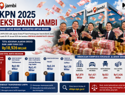 Mengintip Harta Jajaran Direksi Bank Jambi, Dirut Tembus Rp10,17 Miliar