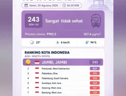 Jambi Peringkat 1 Kota dengan Udara Terburuk di Indonesia, Warga Diminta Pakai Masker