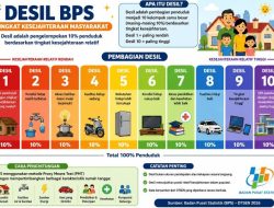 Desil BPS Jadi Sorotan: Benarkah Pengeluaran Rp3 Juta Sudah Masuk 10 Persen Terkaya